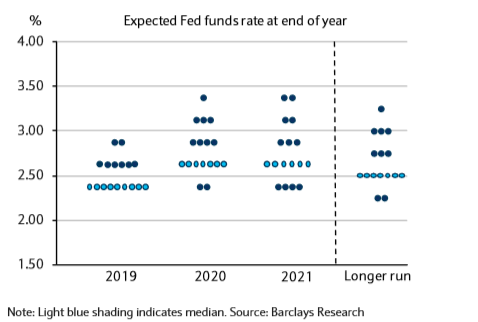Barclays FOMC dot plot