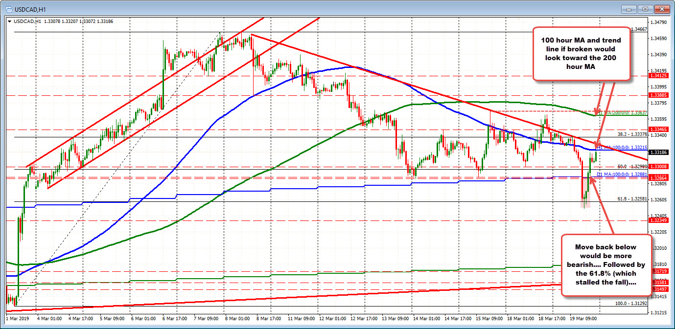 USDCAD trades just below the 100 hour MA