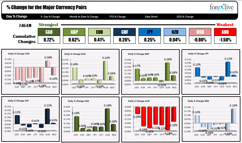 The CAD is the strongest while the AUD is the weakest