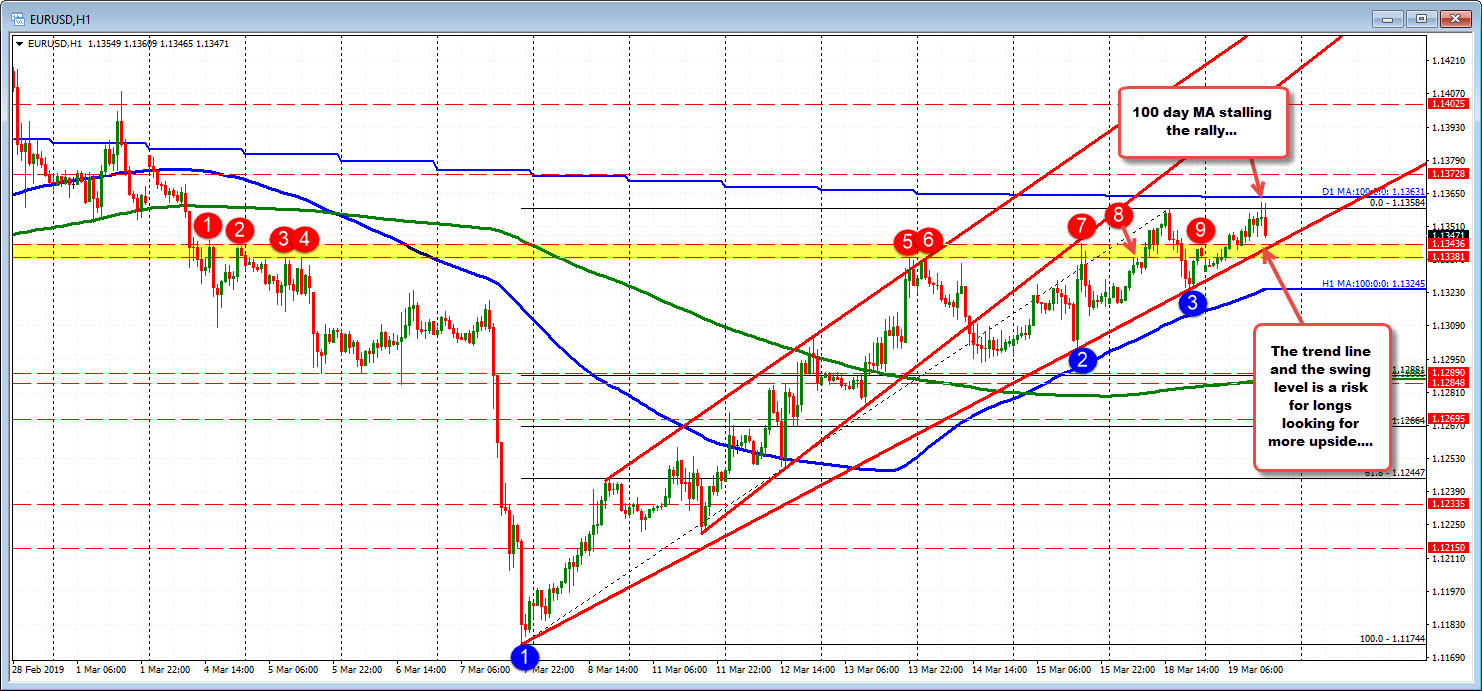 EURUSD on the hourly is moving away from 100 day MA but approaching the trend line and swing area. 