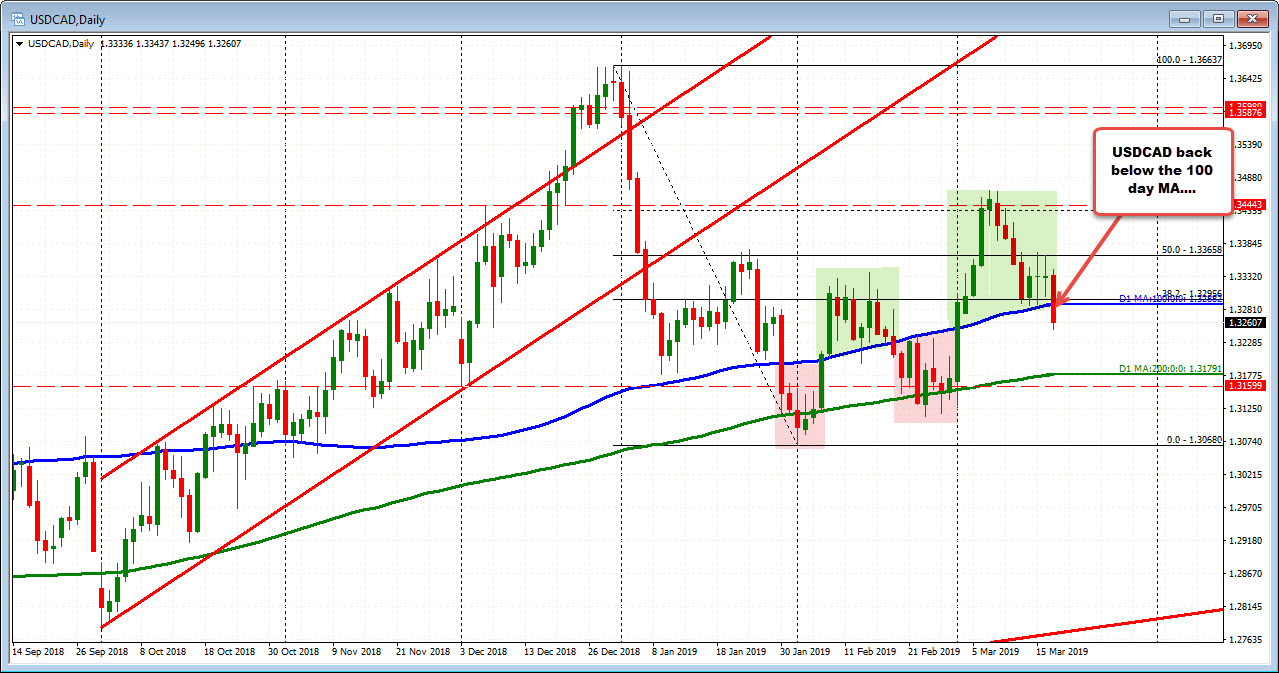 USDCADs fall today tilts bias back to the downside