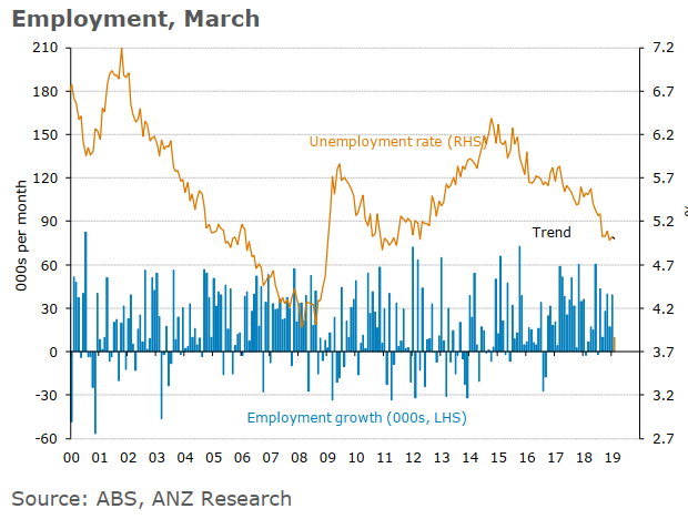 The Australian labour market report is due Thursday 21 March at 0030GMT 