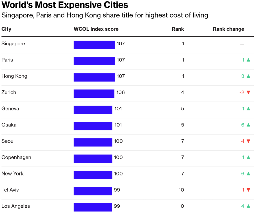 If you'd like to take a break from forex, this from Bloomberg on the new most expensive cities to live in the world