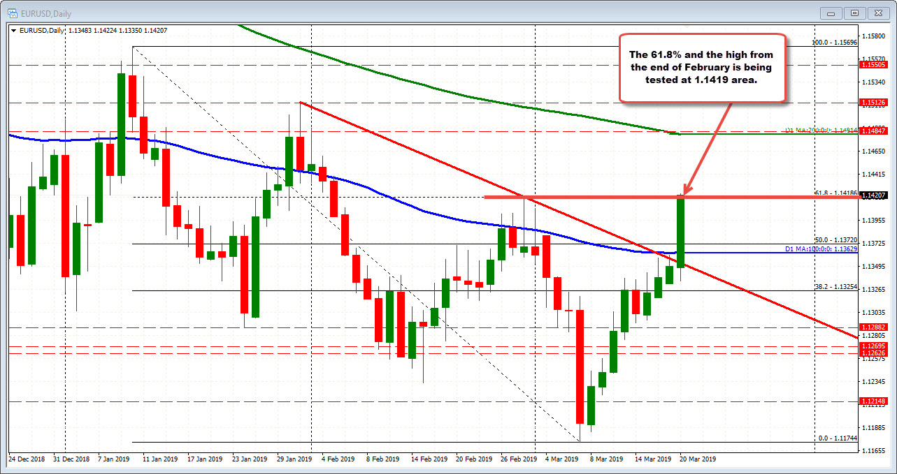 EURUSD moves to the end of Feburay high and the 61.8% retracement