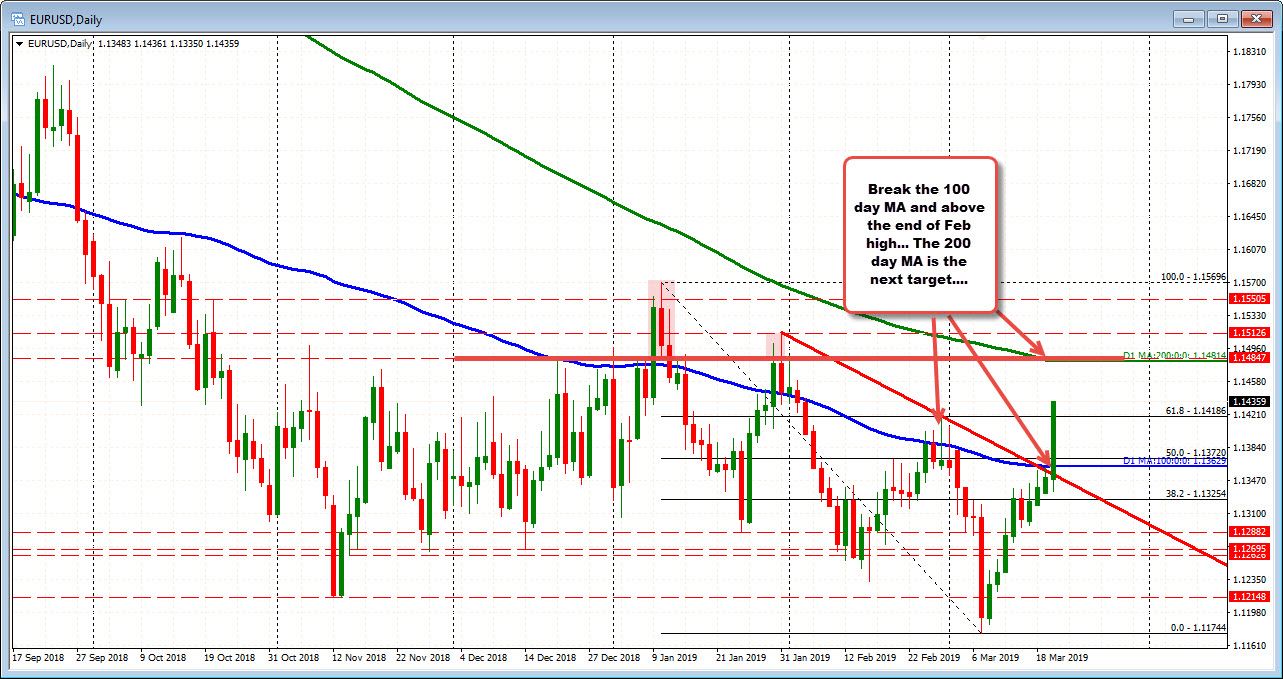 EURUSD on the daily has the 200 day MA above