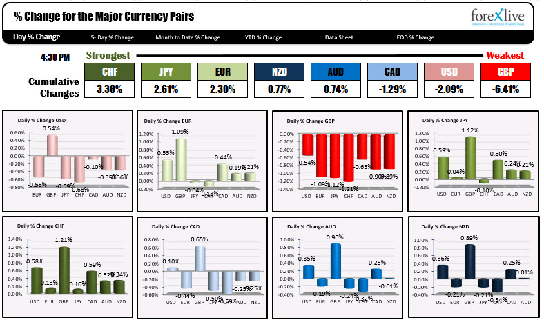 Forexlive Americas Fx News Wrap Fomc Dovish Decision Sends The Usd - 