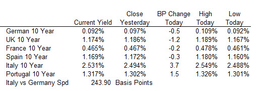 The European yields are mixed. 