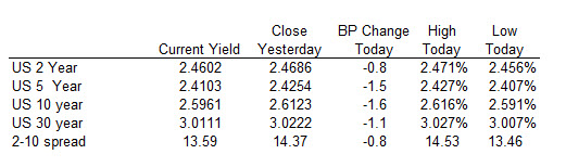 US yields are marginally lower