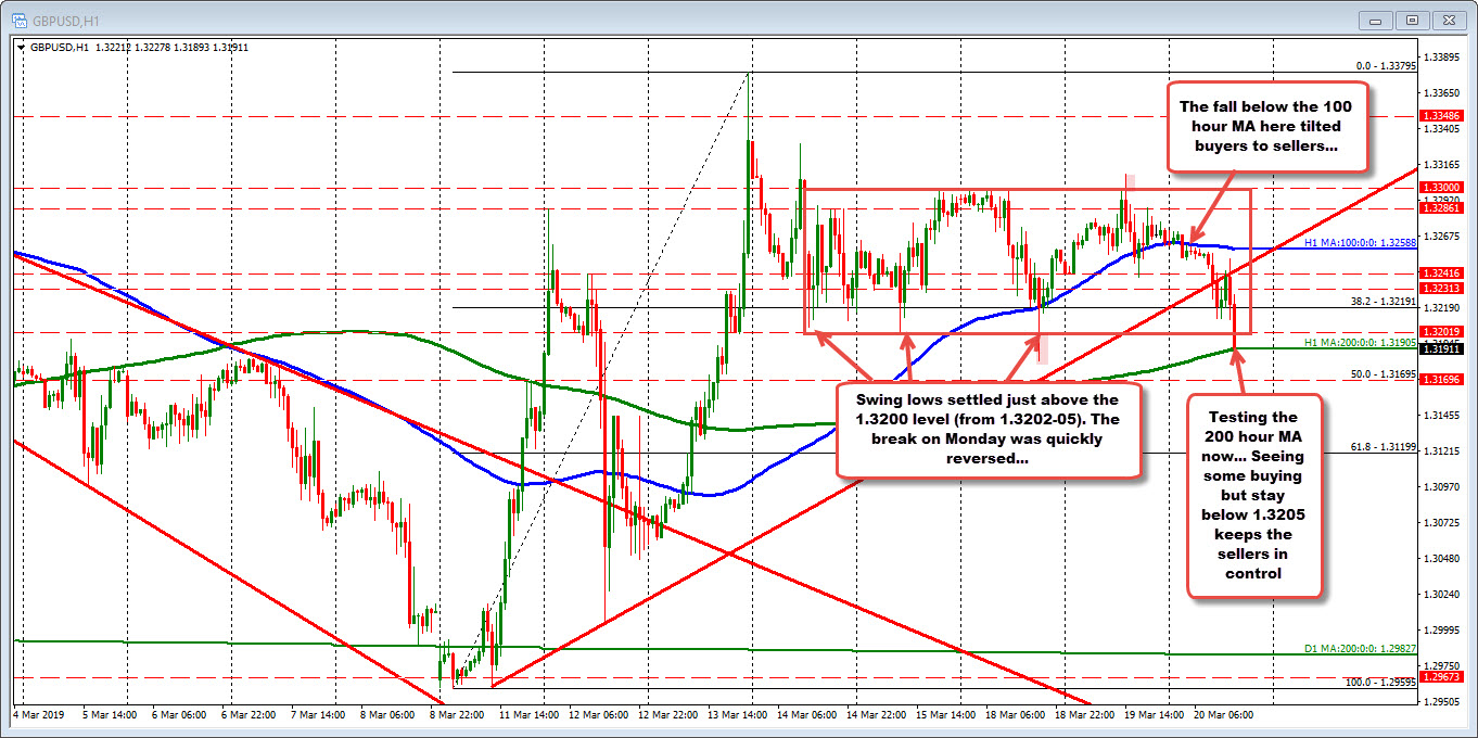 Fresh Lows For Gbpusd After Brexit News From Pm May - 