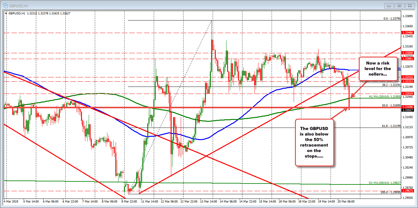 GBPUSD stops triggered below its 200 hour MA