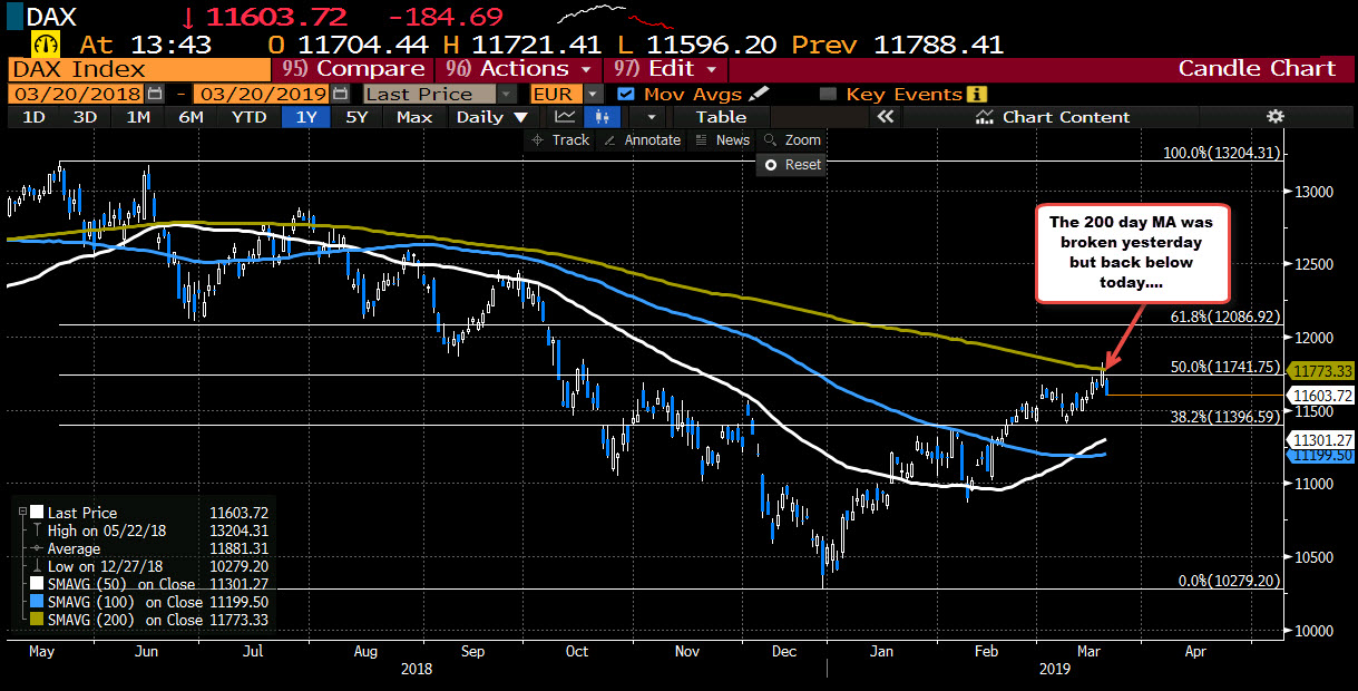 German Dax down and moving away from the 200 day MA