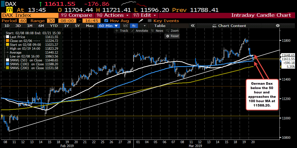 The German Dax on the hourly is testing the 100 hour MA