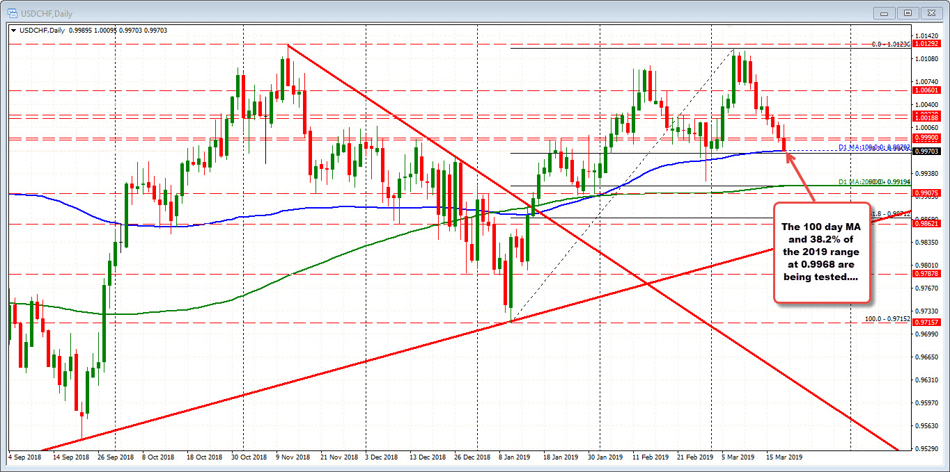 The USDCHF is testing the 100 day MA and the 38.2% retracement at 0.99676 adn 0.99702.