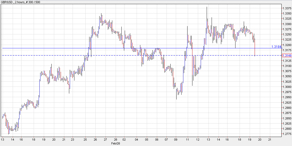 cable 2 hour chart