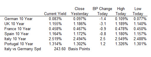 10 year benchmark yields are mixed