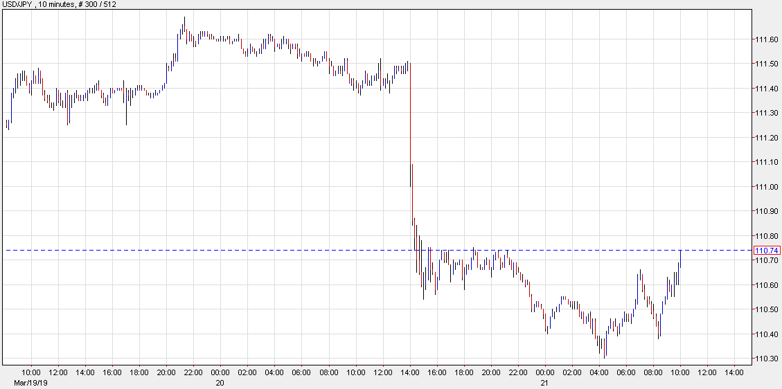 USD/JPY back to post-FOMC levels