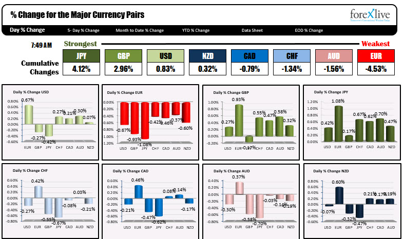 Weaker PMI data sends EUR to the weakest. The JPY is the strongest