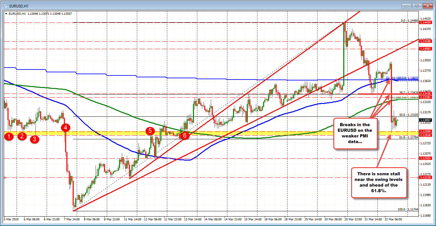 EURUSD stalls at a swing level after the sharp fall lower. 