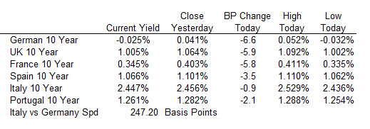 Major indices got hammered in Europe today as did yields