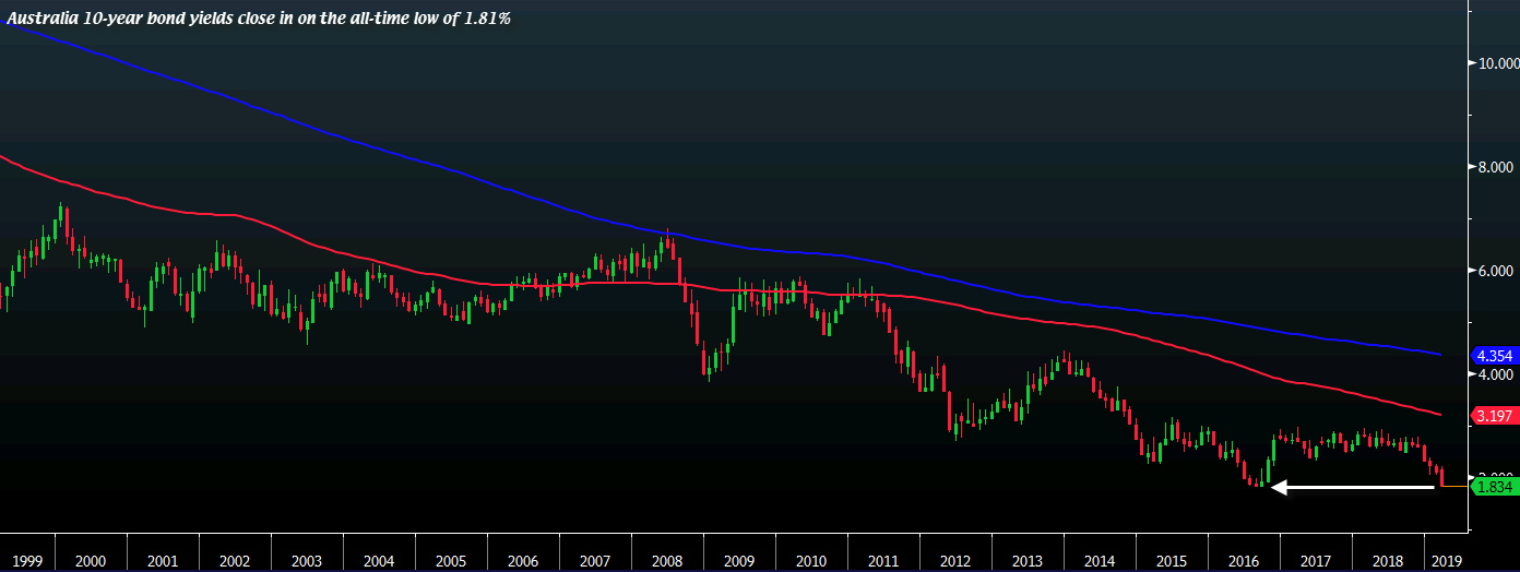 AUD 10y