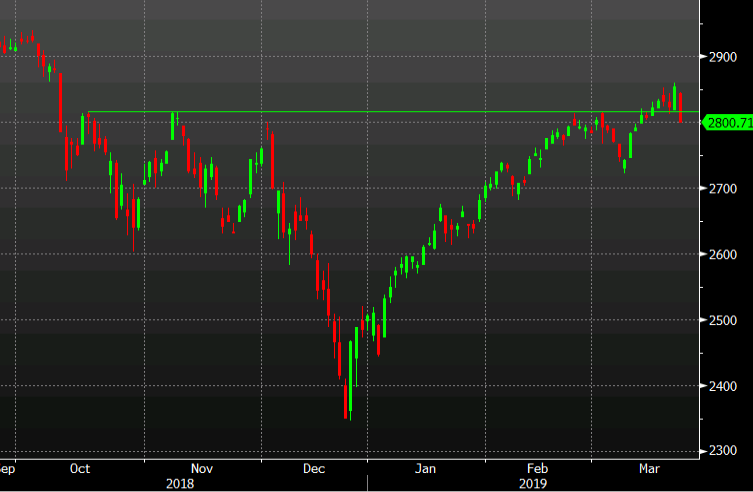 S&P 500 closes at the lows