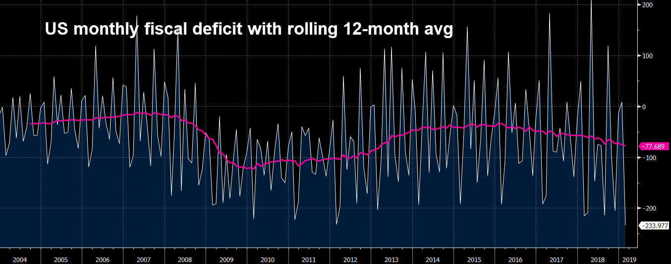 US monthly deficit with 12 month moving avg