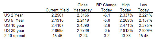 US yields were lower with the largest declines being the shorter end.