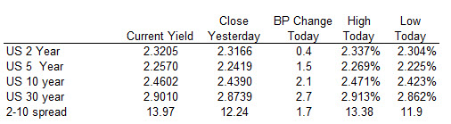 US yields have recovered marginally to the upside