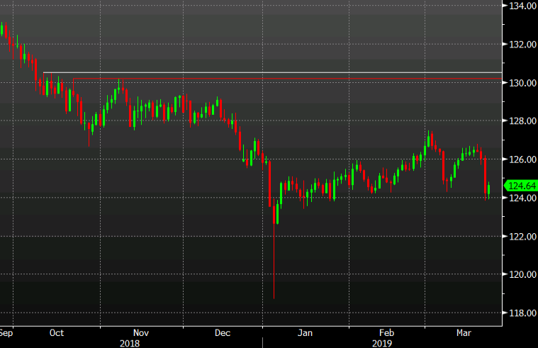What's next for EUR/JPY