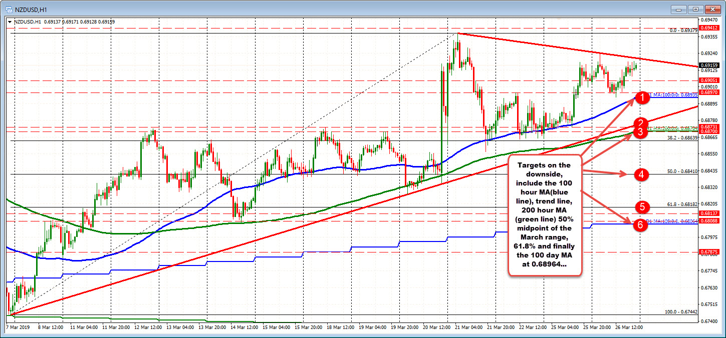 NZDUSD price is above the 100 and 200 hour MA. Moves below would be more bearish.