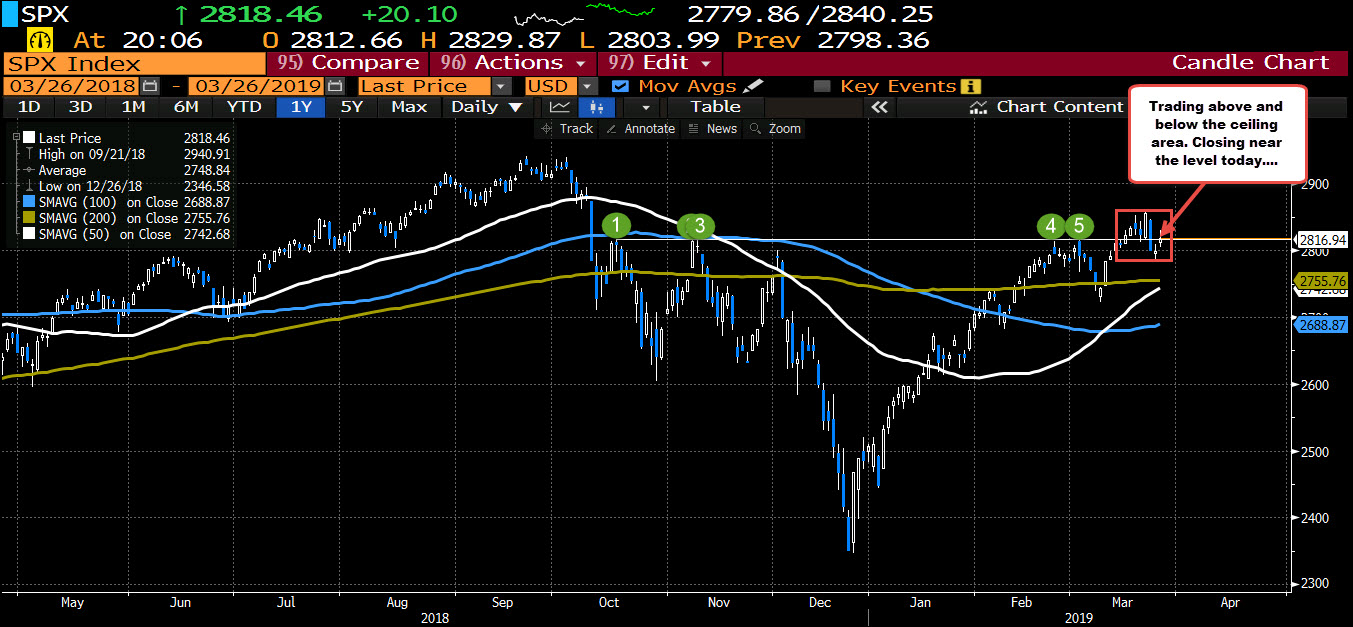 Us Stocks End The Session Off Highs But Still Higher On The Day - 