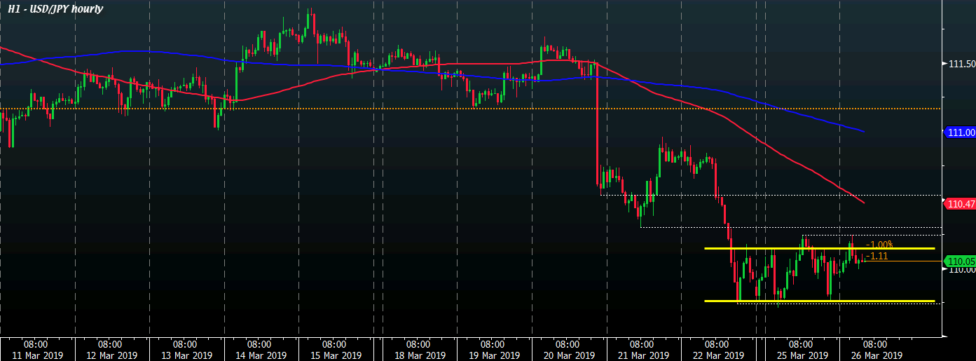 Usd Jpy Continues Rangebound Trade With Large Expiries At Play Today - 