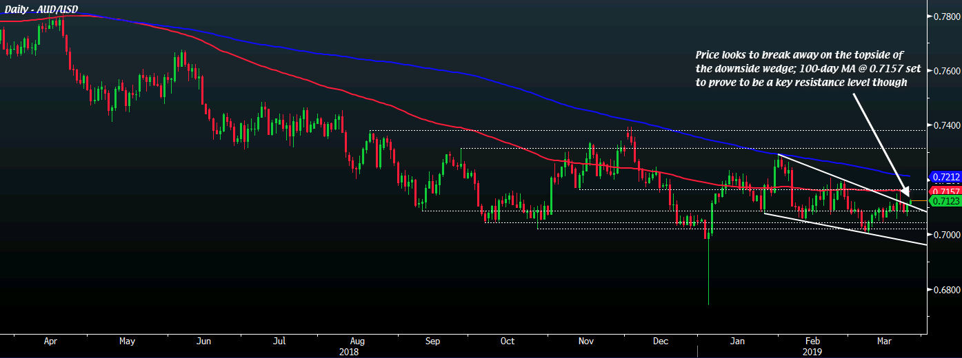 Aud Usd Buyers Poised But Price Bias Remains Jammed Between Key Levels - 