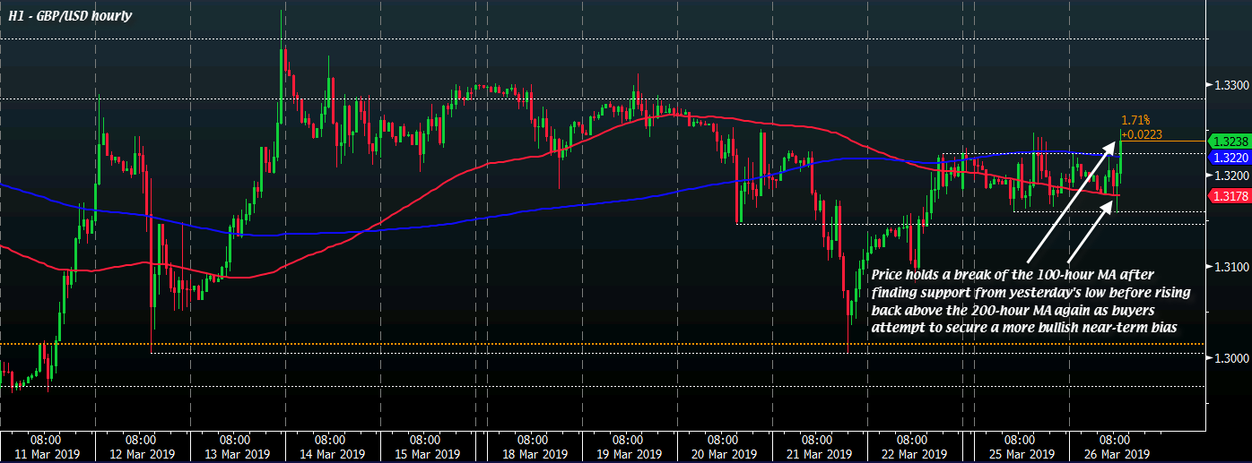 GBP/USD H1 26-03