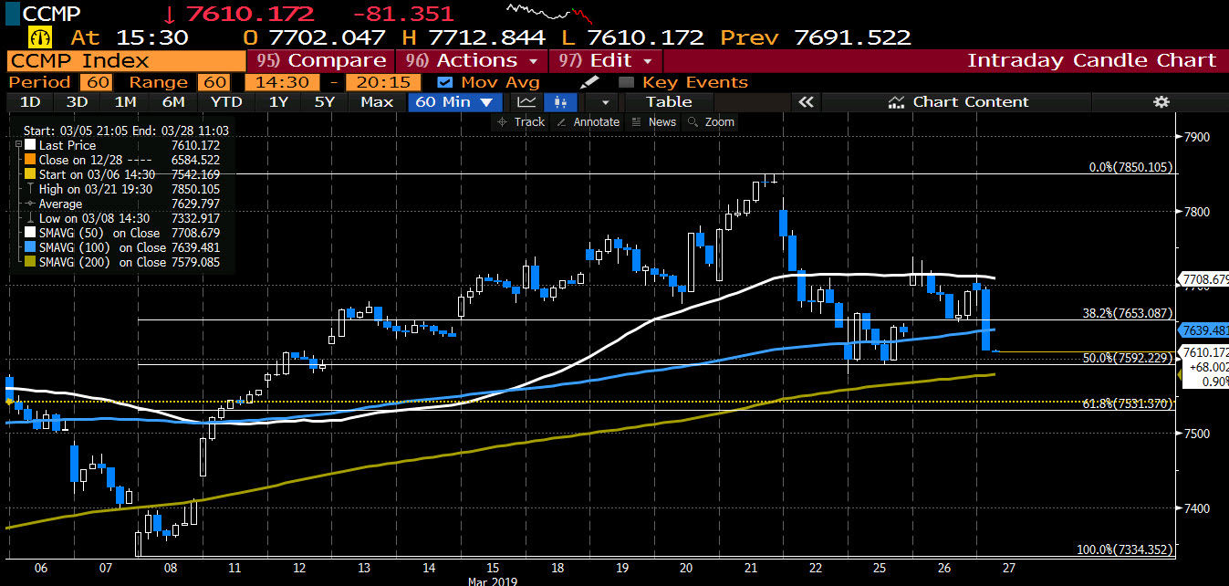 S&P back below the 2800