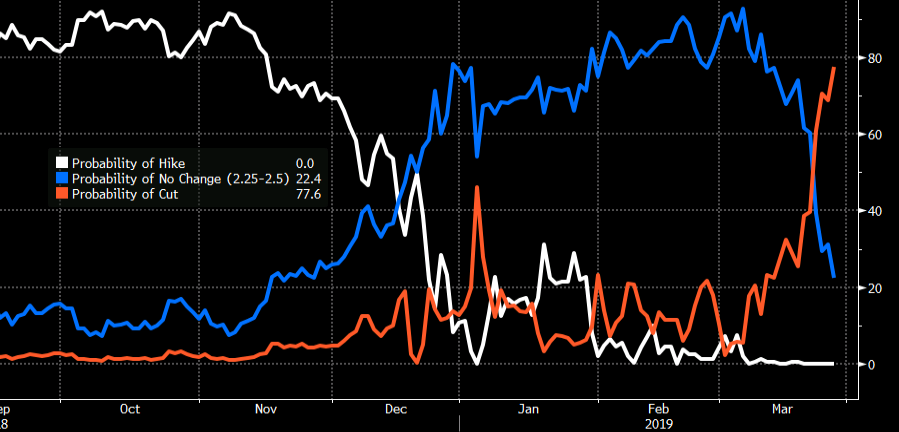 Odds rise to 77%