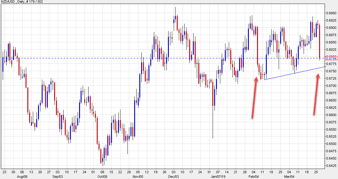 New Zealand Dollar Extends Decline But The Previous Drop Is Instructive - 