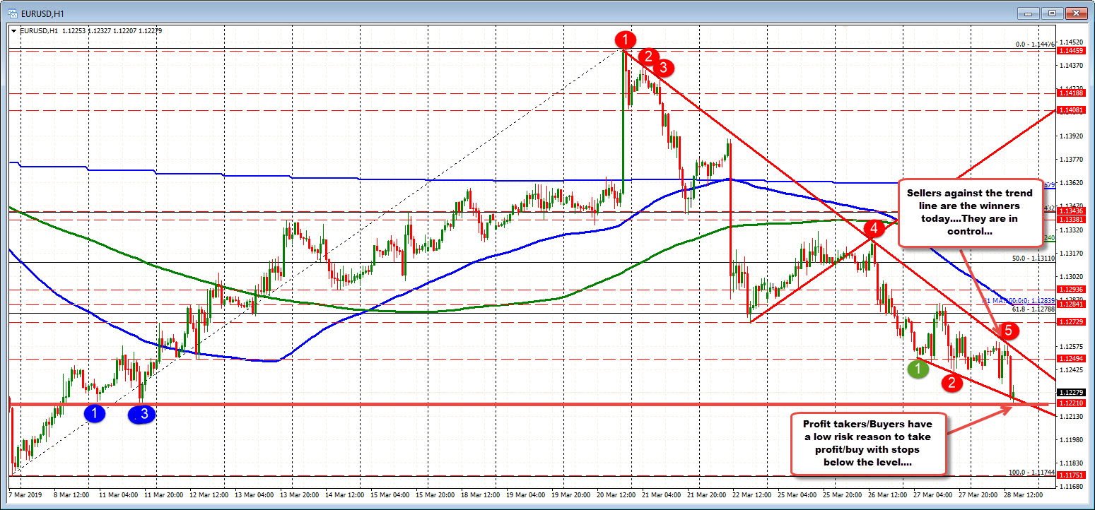 Eurusd Tests Next Target Low Give Profit Takers Buyers A Low Risk - 