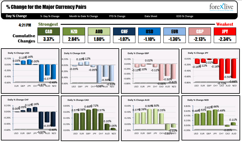 The % changes of the major currencies vs each other today.