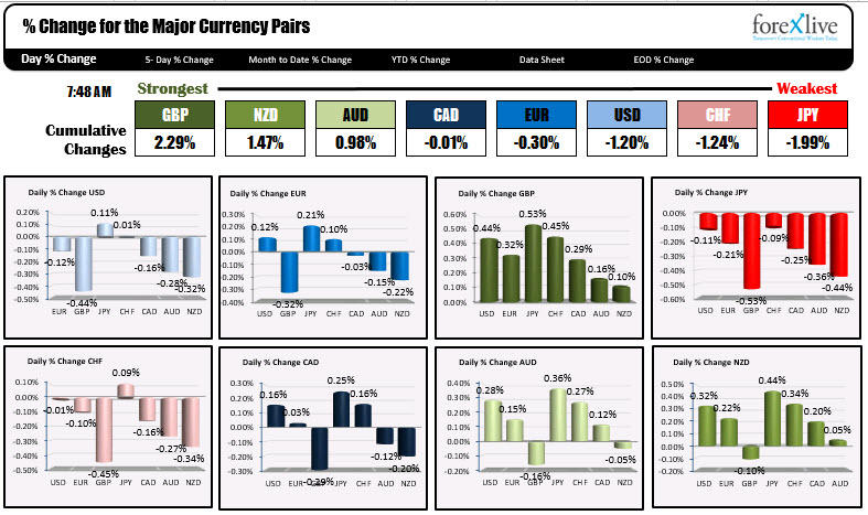 The percentage changes of the major currency pairs