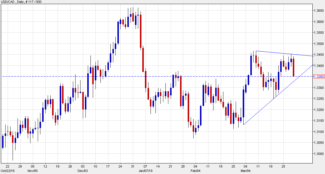 USD/CAD falls to the lows of the week