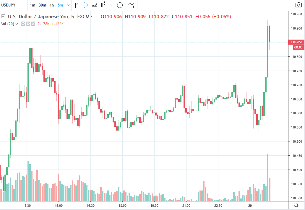 Usd Jpy Spikes Towards 111 Psst May Be Something About The Fix - 