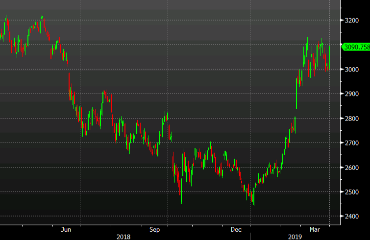 Shanghai composite chart