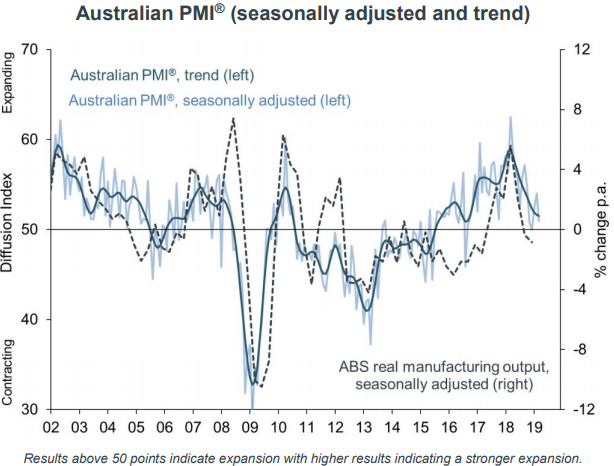 Australian Industry Group Performance ofManufacturing Index, down 3 points for the month