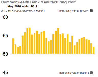 ozz Aumanufacturing PMI cba 1 April 2019 s