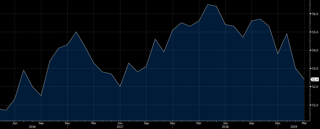 Markit PMI