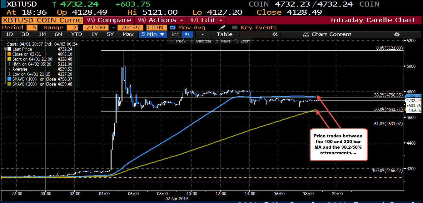 Bitcoin on the 5 minute chart.