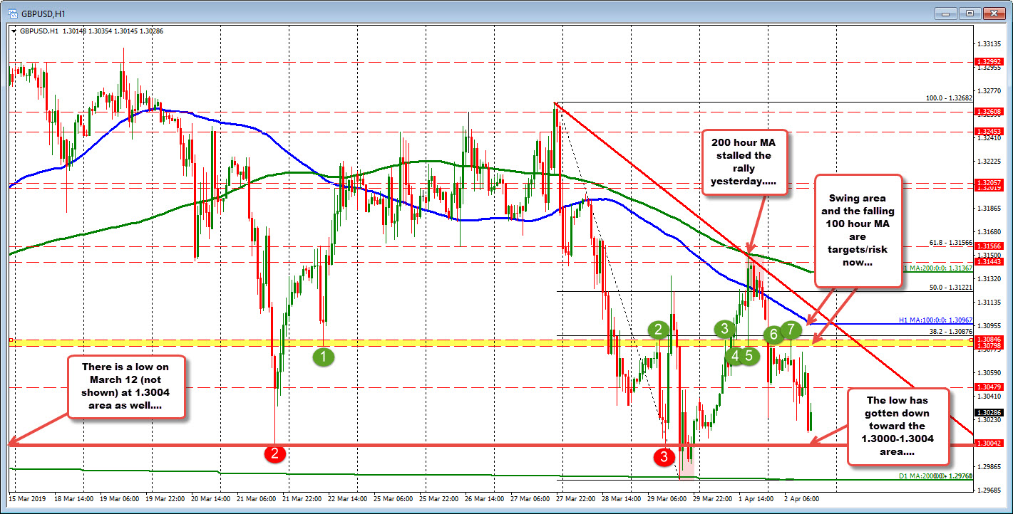 The GBPUSD reaches a low at 1.3014