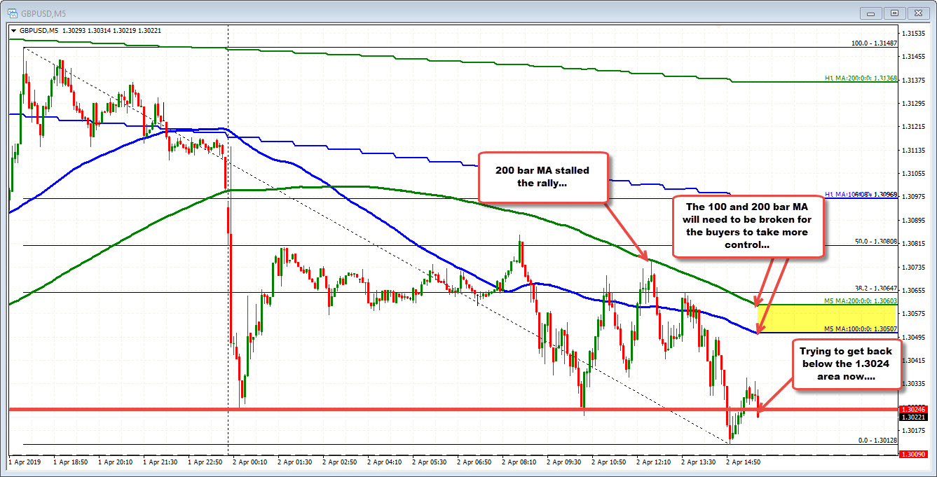 The GBPUSD has remained below the 100 and 200 bar MA