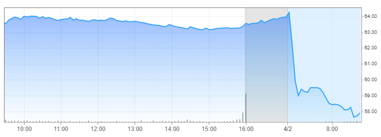 Walgreens Boots Alliance share chart